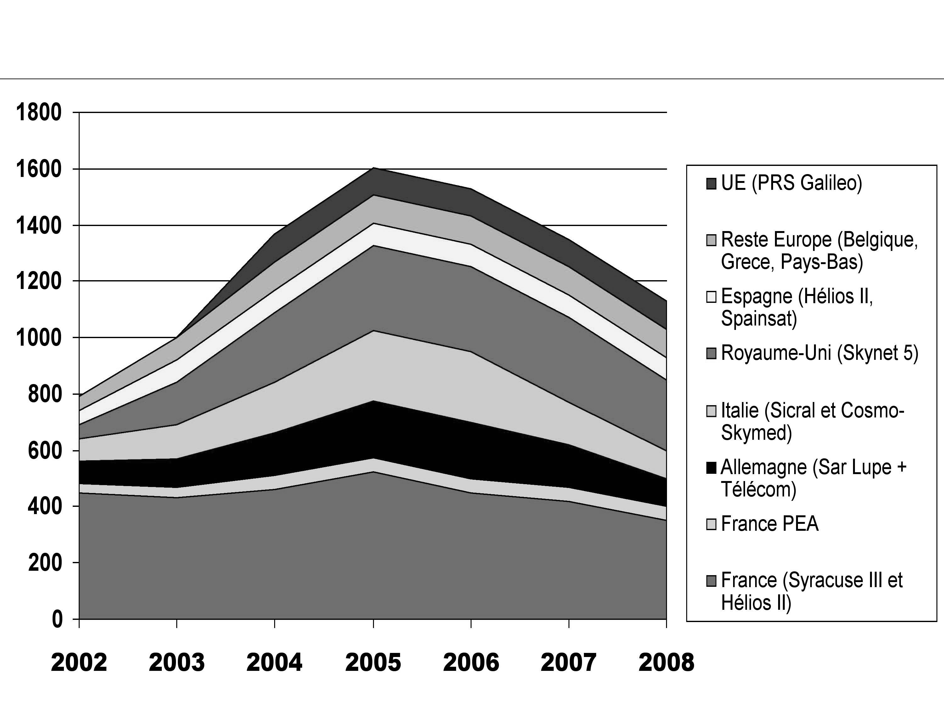 Les budgets europ&eacute;ens spatiaux de s&eacute;curit&eacute; et de d&eacute;fense&nbsp;(estimations en M&euro;&nbsp;- hors BCRD)
