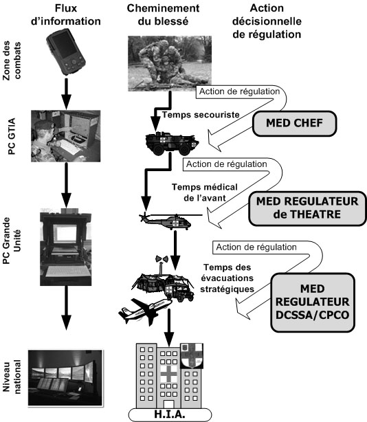 Gestion des blessés, flux d’informations et décisions de régulation